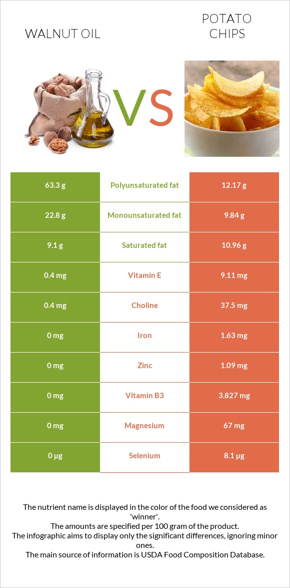 Walnut oil vs Potato chips infographic