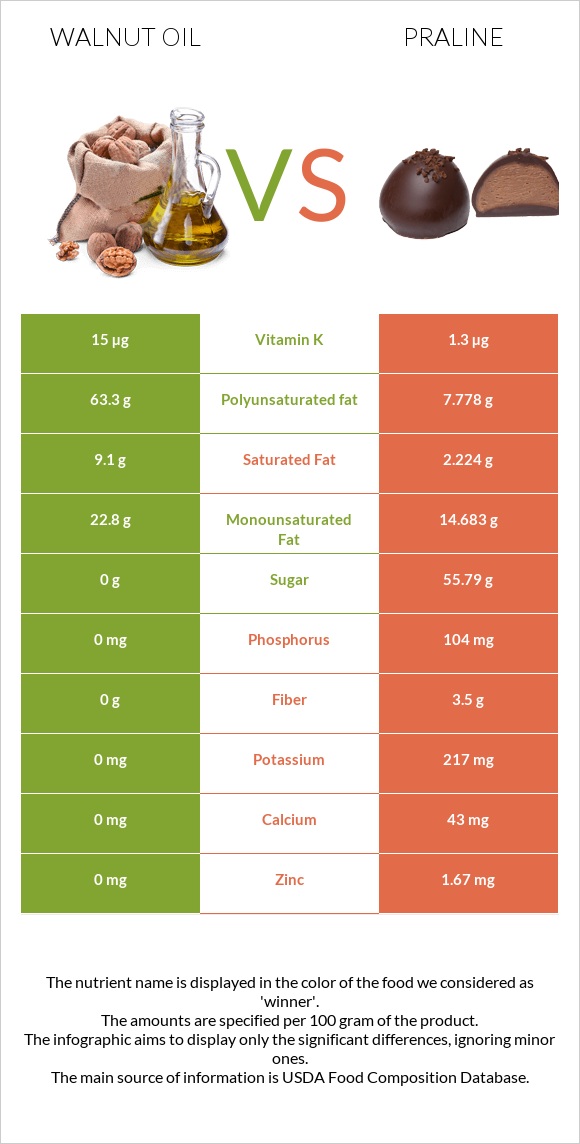 Walnut oil vs Praline infographic