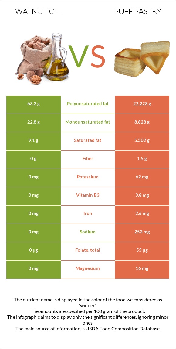 Walnut oil vs Puff pastry infographic