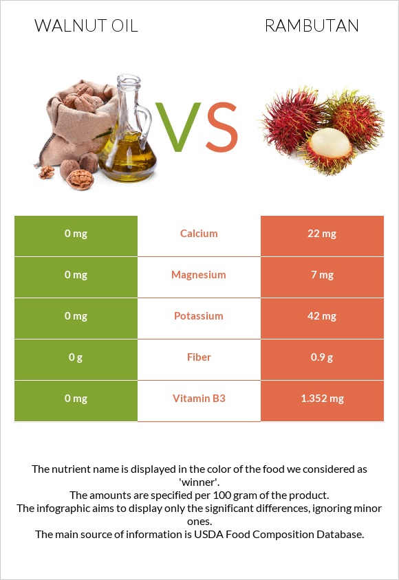 Walnut oil vs Rambutan infographic