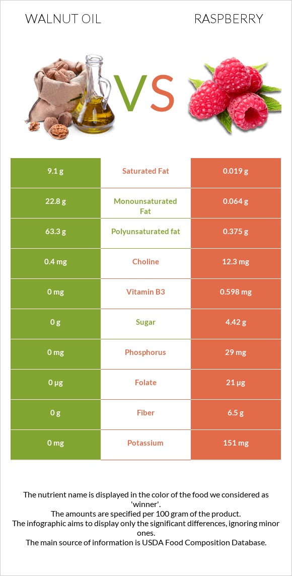 Walnut oil vs Raspberry infographic