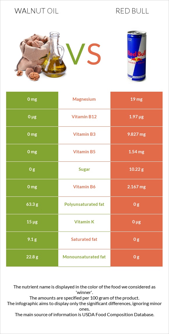 Ընկույզի յուղ vs Ռեդ Բուլ infographic