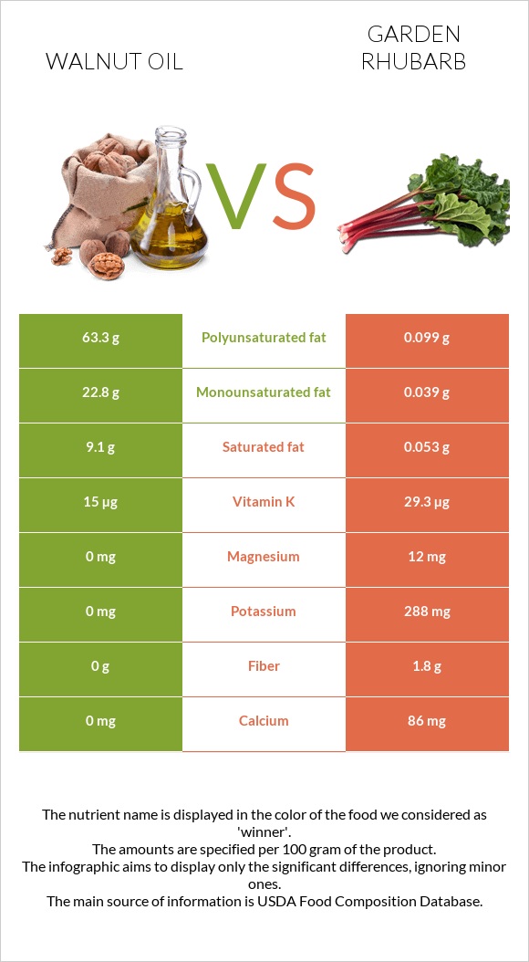 Walnut oil vs Garden rhubarb infographic