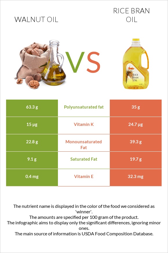 Walnut oil vs Rice bran oil infographic