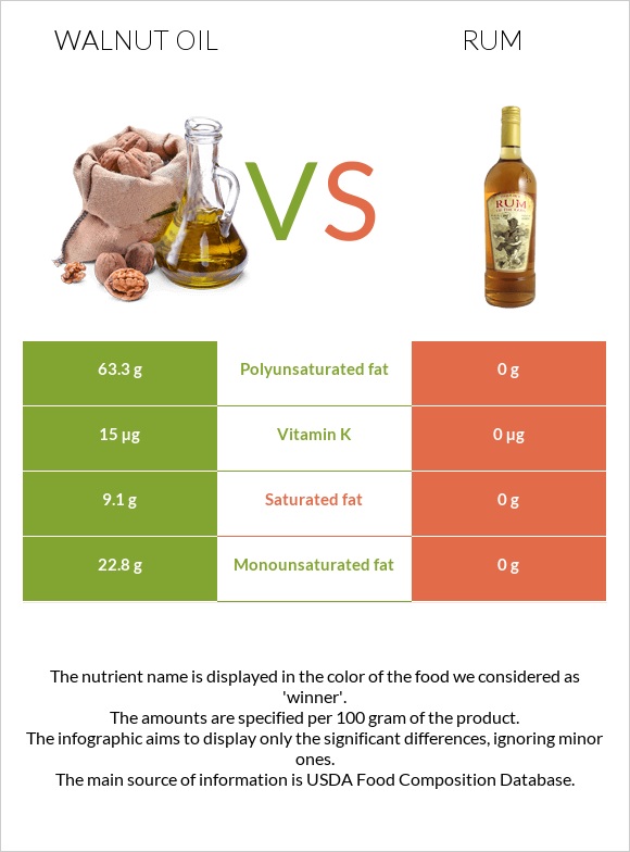 Walnut oil vs Rum infographic
