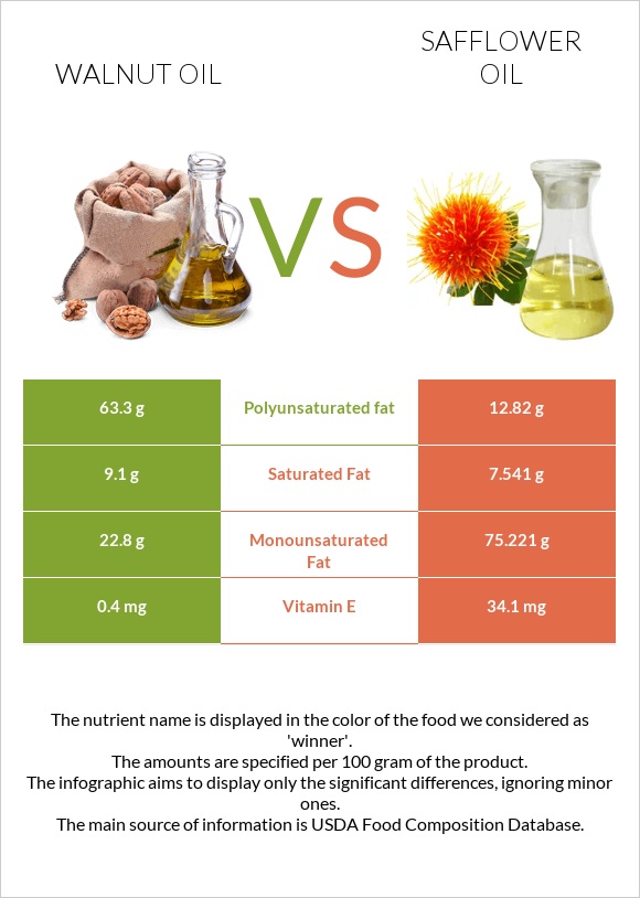 Ընկույզի յուղ vs Safflower oil infographic