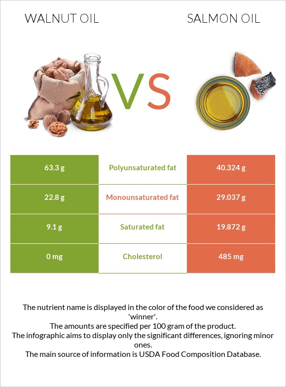 Ընկույզի յուղ vs Սալմոնի յուղ infographic