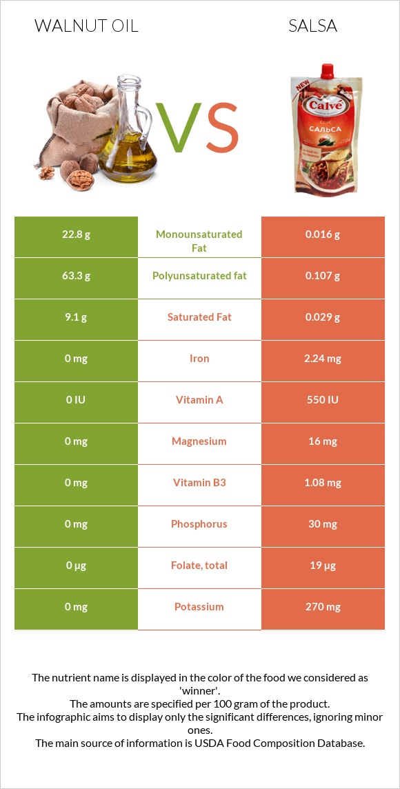 Walnut oil vs Salsa infographic