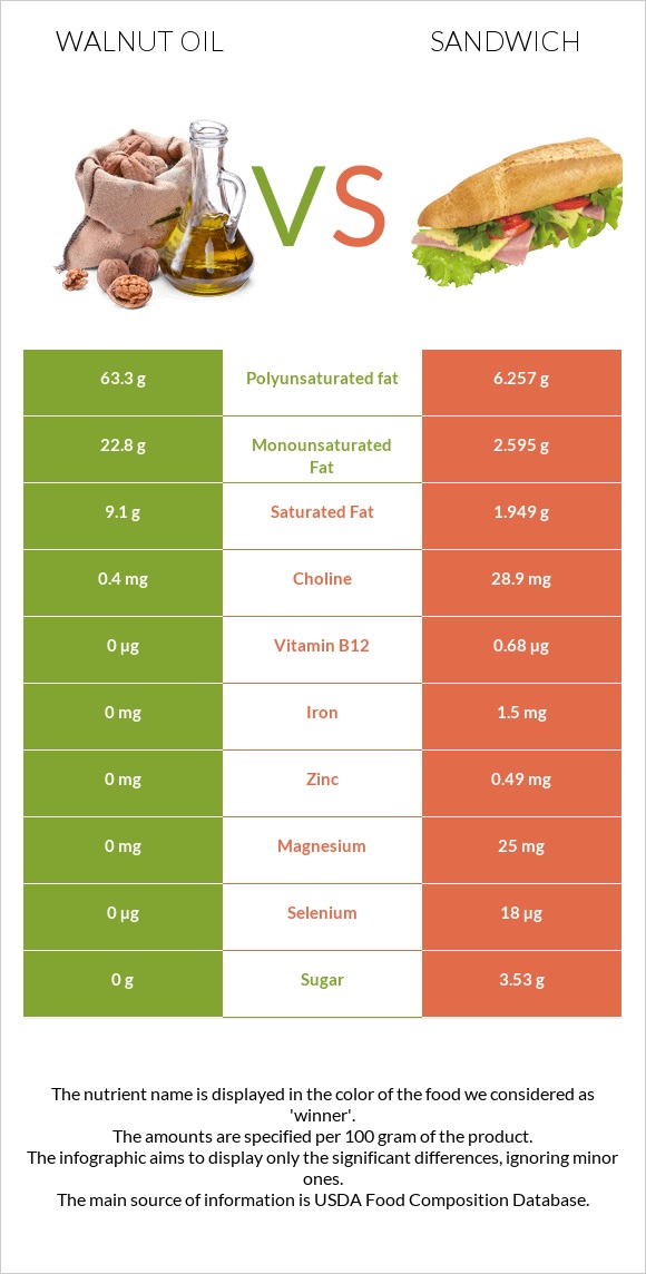 Walnut oil vs Fish sandwich infographic