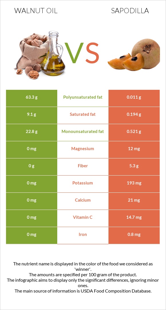 Ընկույզի յուղ vs Sapodilla infographic