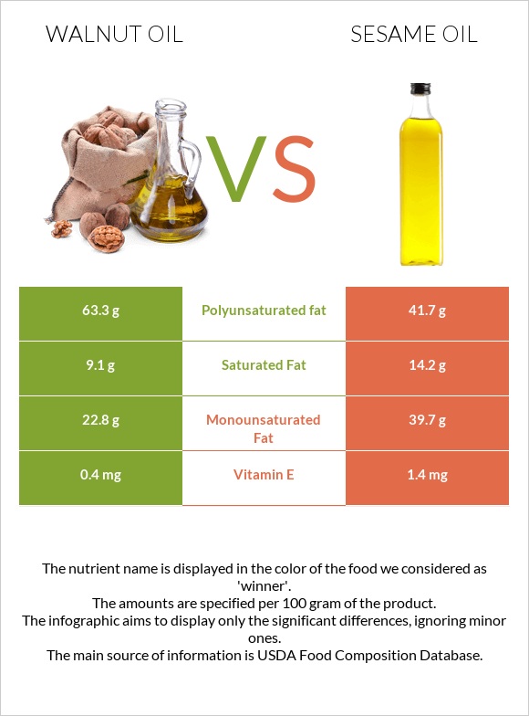 Walnut oil vs Sesame oil infographic