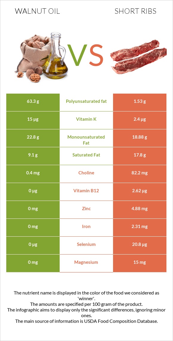 Walnut oil vs Short ribs infographic