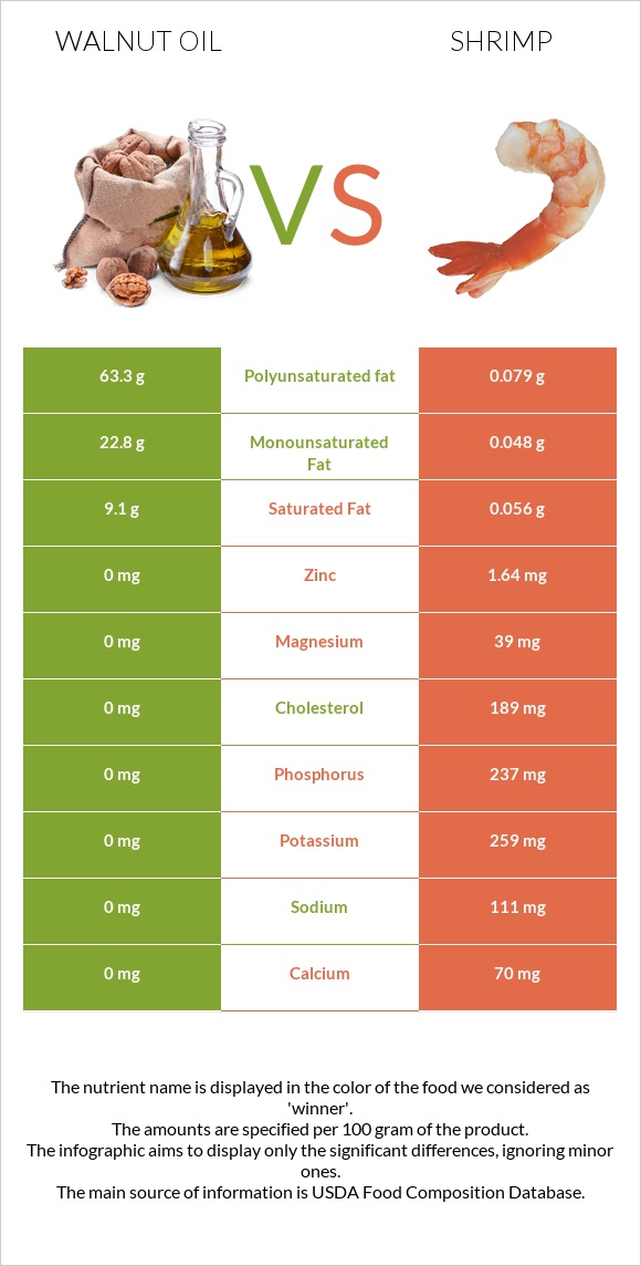 Walnut oil vs Shrimp infographic
