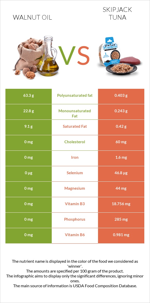 Walnut oil vs Skipjack tuna infographic