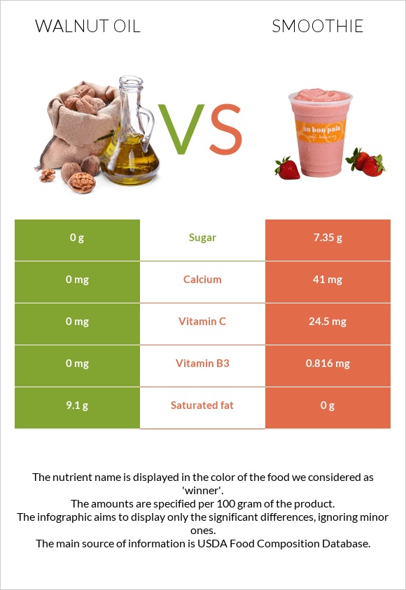 Walnut oil vs Smoothie infographic