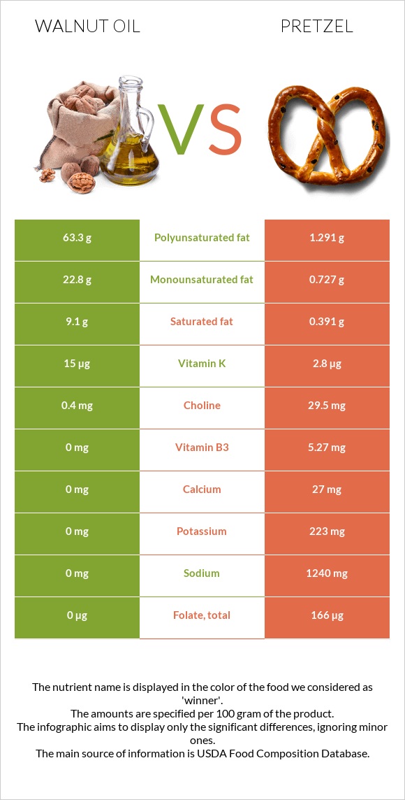 Ընկույզի յուղ vs Pretzel infographic