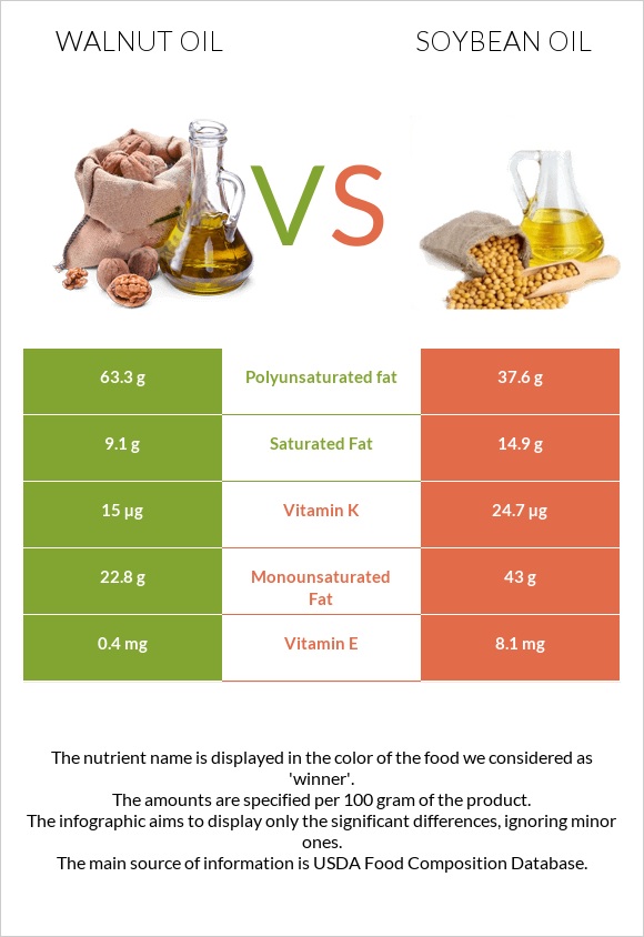 Walnut oil vs Soybean oil infographic