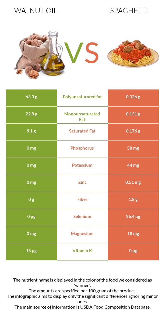 Walnut oil vs Spaghetti infographic