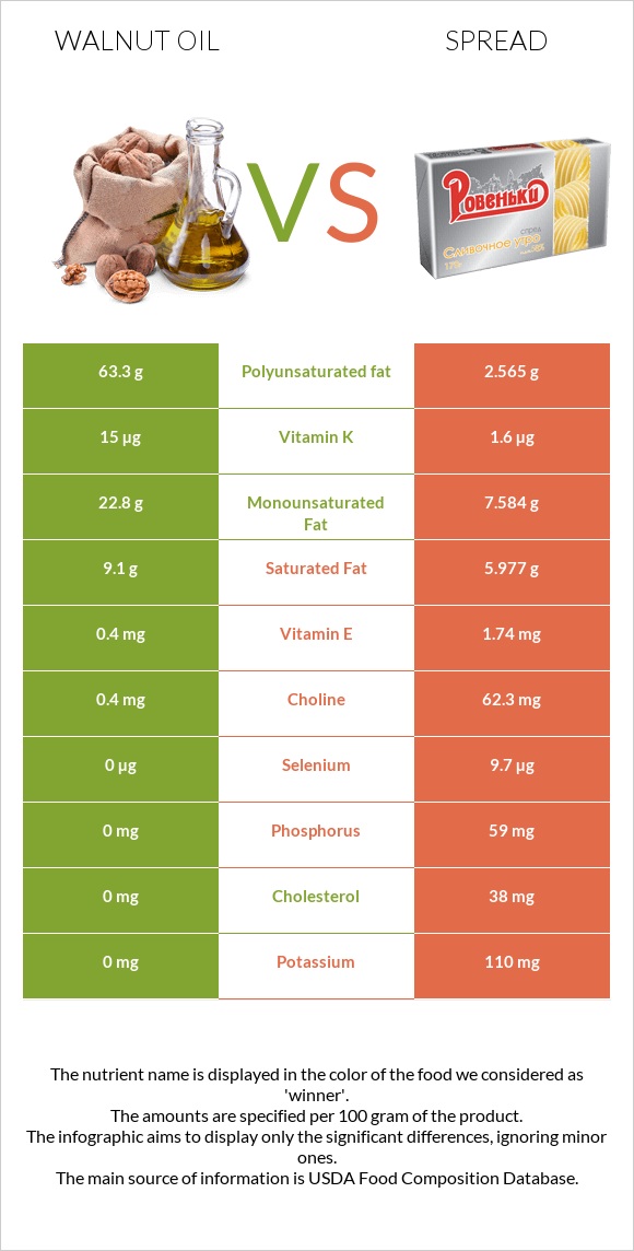 Walnut oil vs Spread infographic