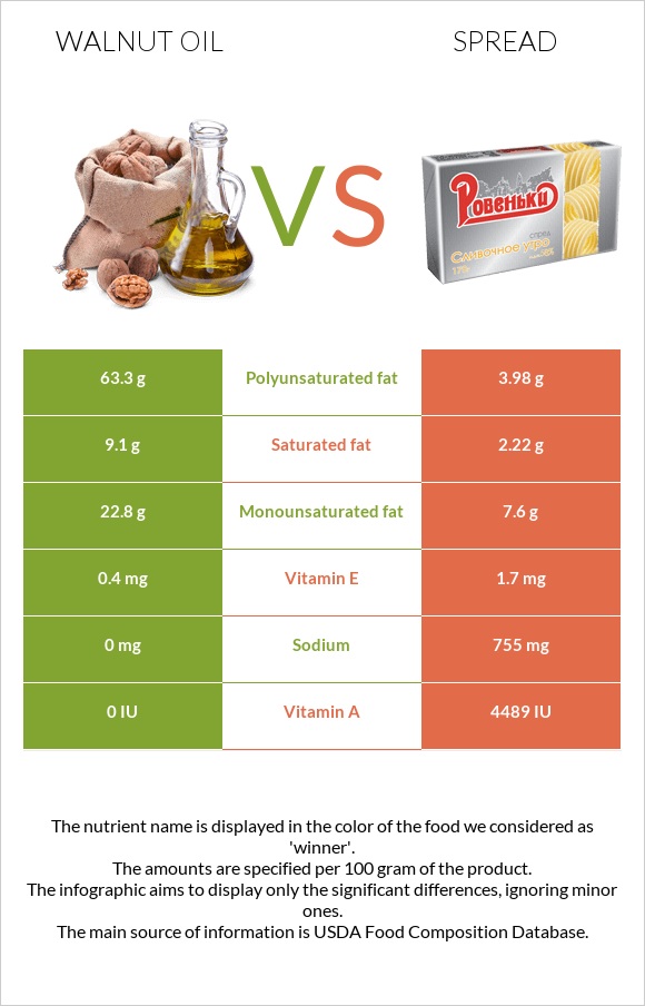 Walnut oil vs Spread infographic