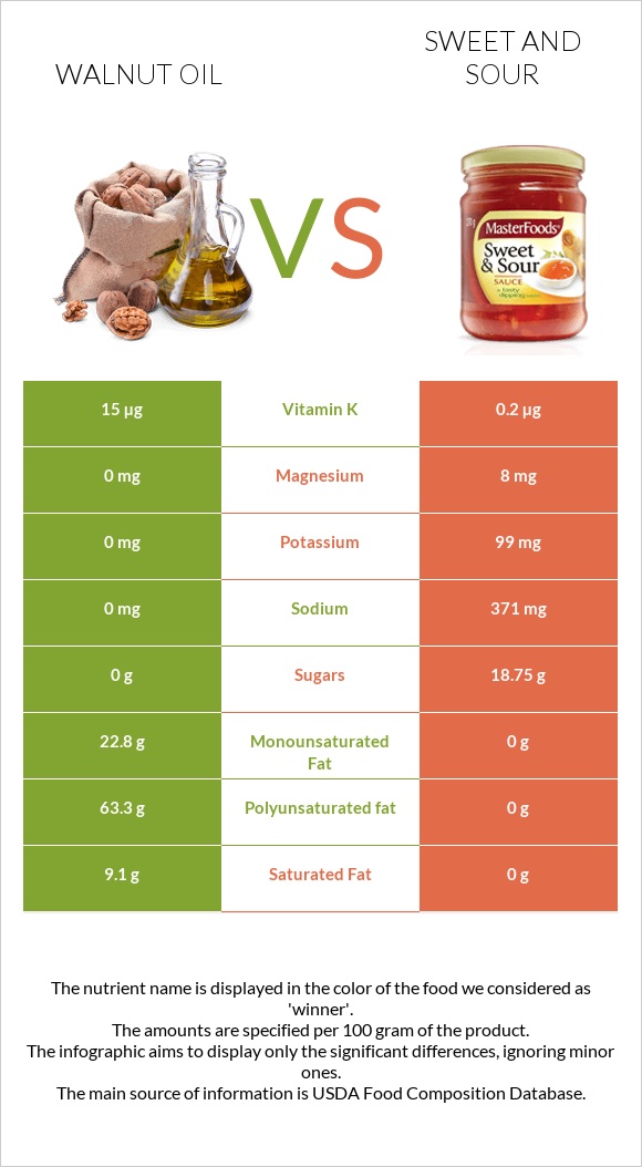 Ընկույզի յուղ vs Քաղցր եւ թթու սոուս infographic