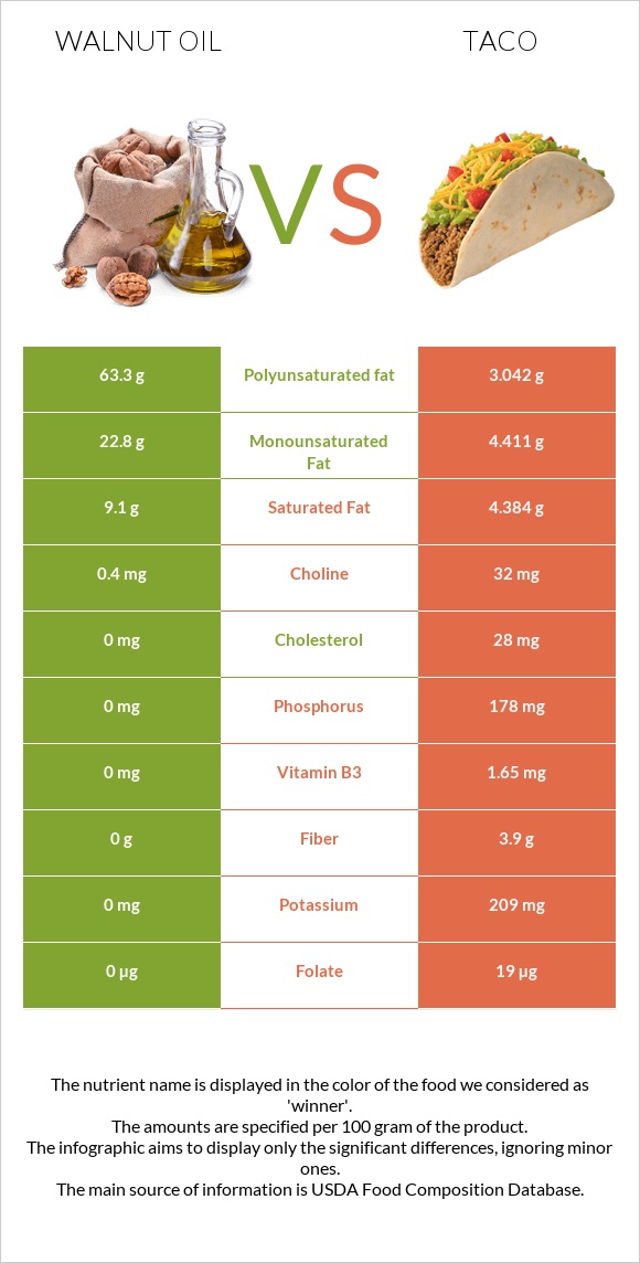 Walnut oil vs Taco infographic