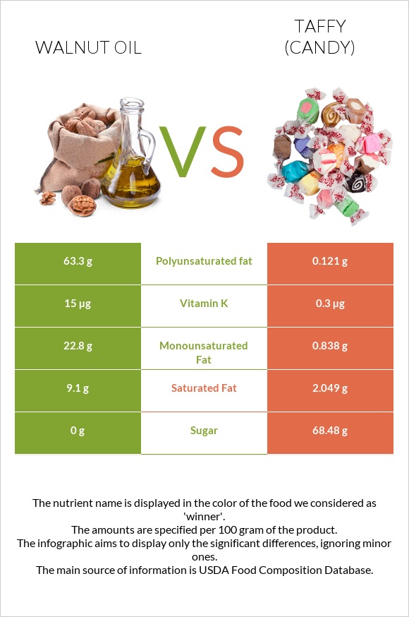 Walnut oil vs Taffy (candy) infographic