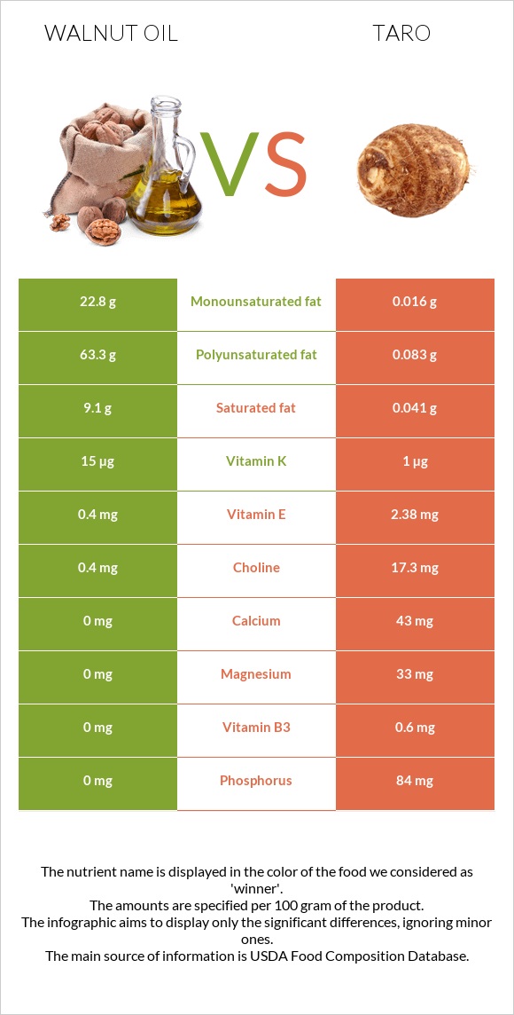 Walnut oil vs Taro infographic