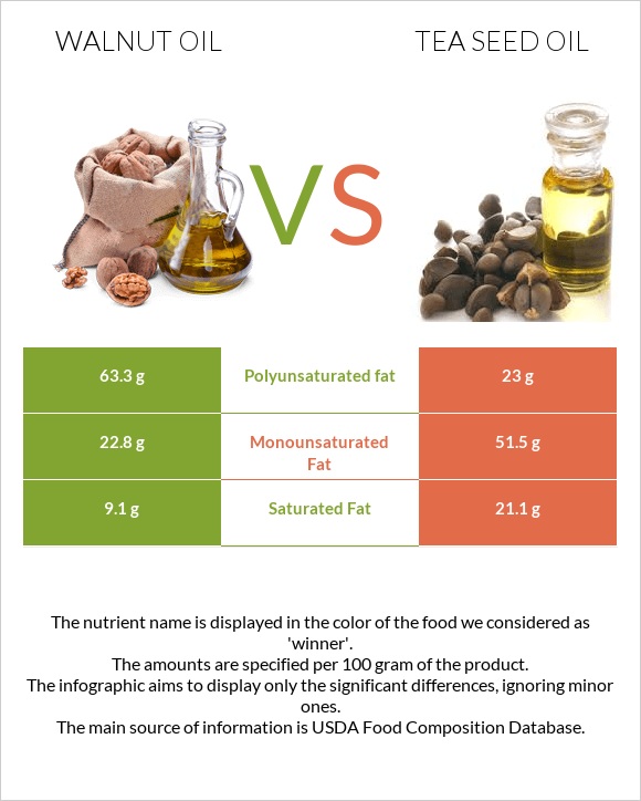 Walnut oil vs Tea seed oil infographic