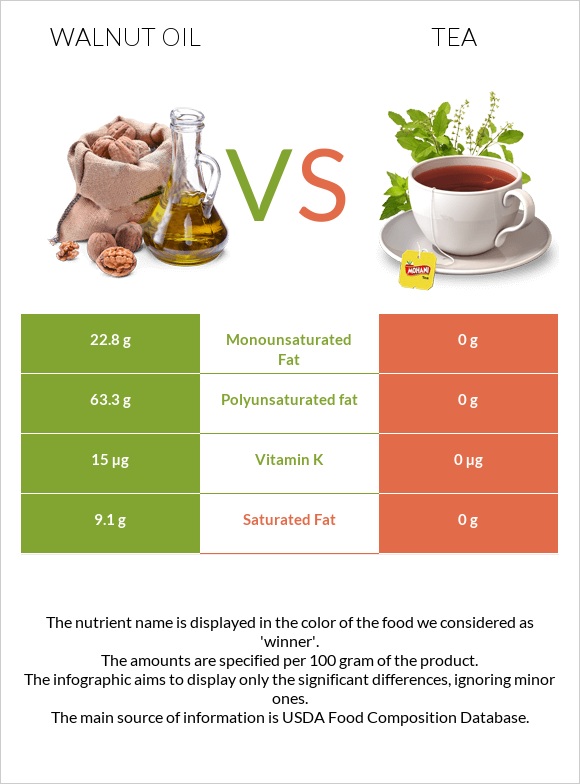 Walnut oil vs Tea infographic