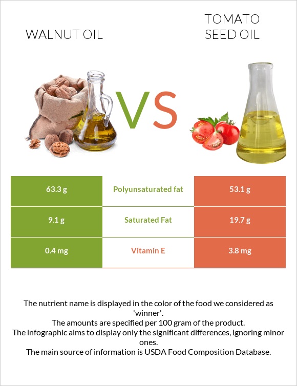 Walnut oil vs Tomato seed oil infographic