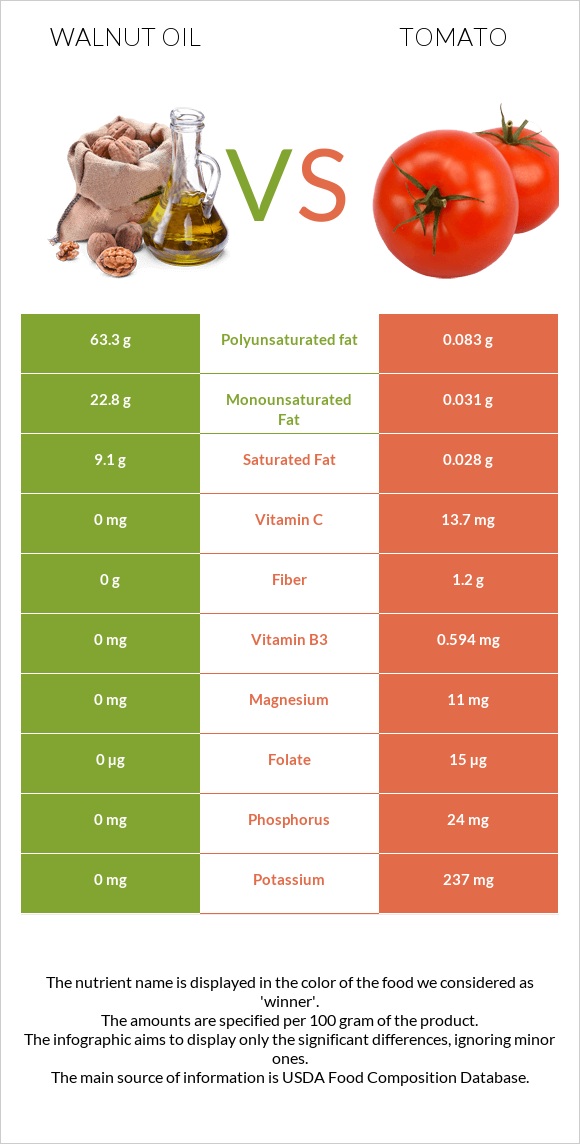 Walnut oil vs Tomato infographic
