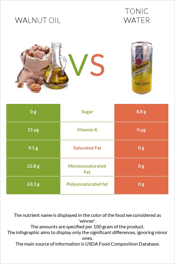 Walnut oil vs Tonic water infographic