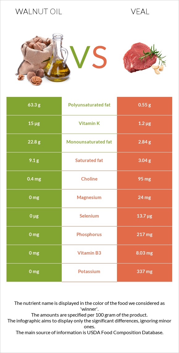 Ընկույզի յուղ vs Հորթի միս infographic