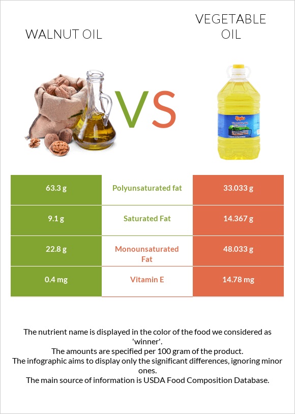 Walnut oil vs Vegetable oil infographic
