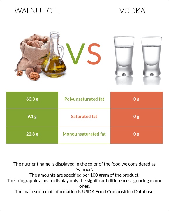 Walnut oil vs Vodka infographic