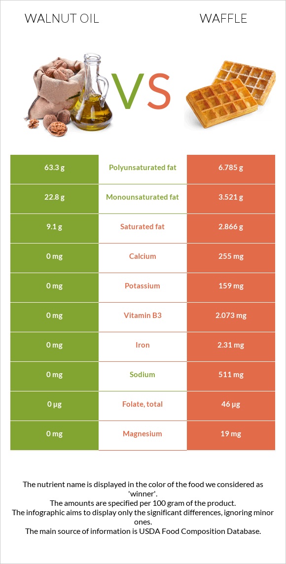 Walnut oil vs Waffle infographic