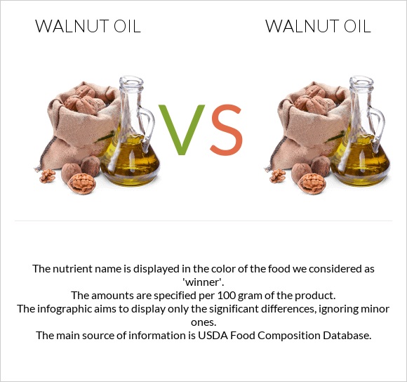 Walnut oil vs. Walnut oil — InDepth Nutrition Comparison