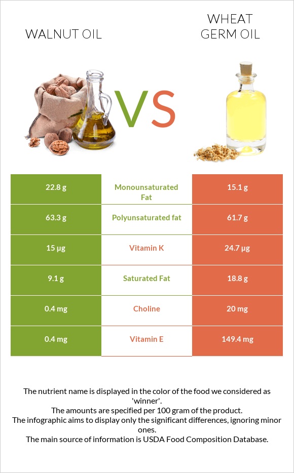Walnut oil vs Wheat germ oil infographic
