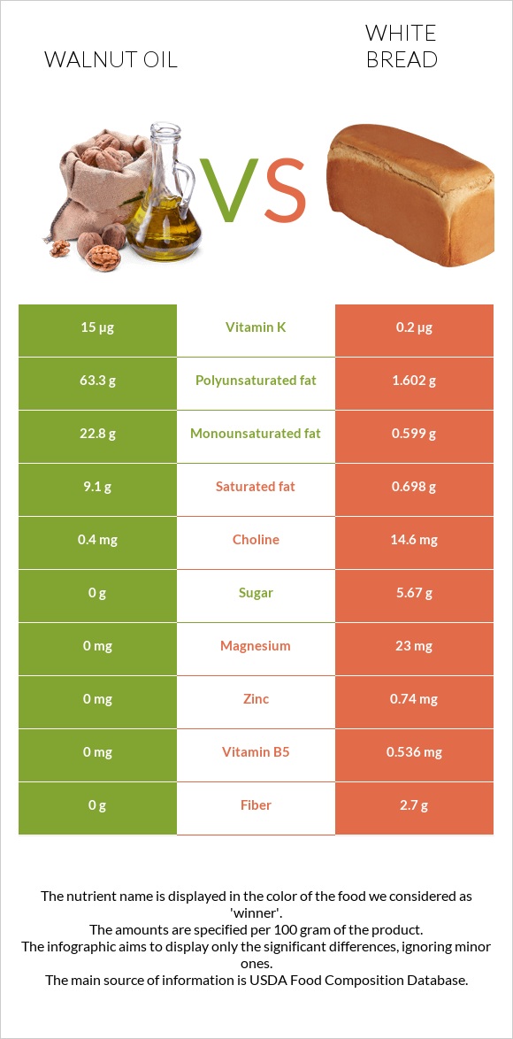 Walnut oil vs White bread infographic