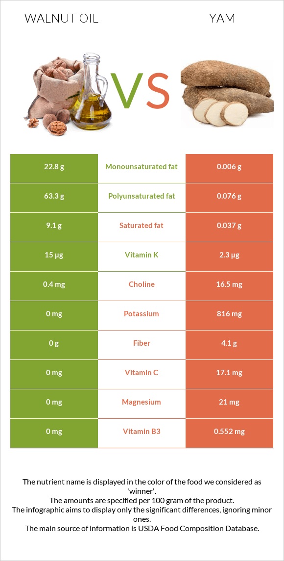 Walnut oil vs Yam infographic
