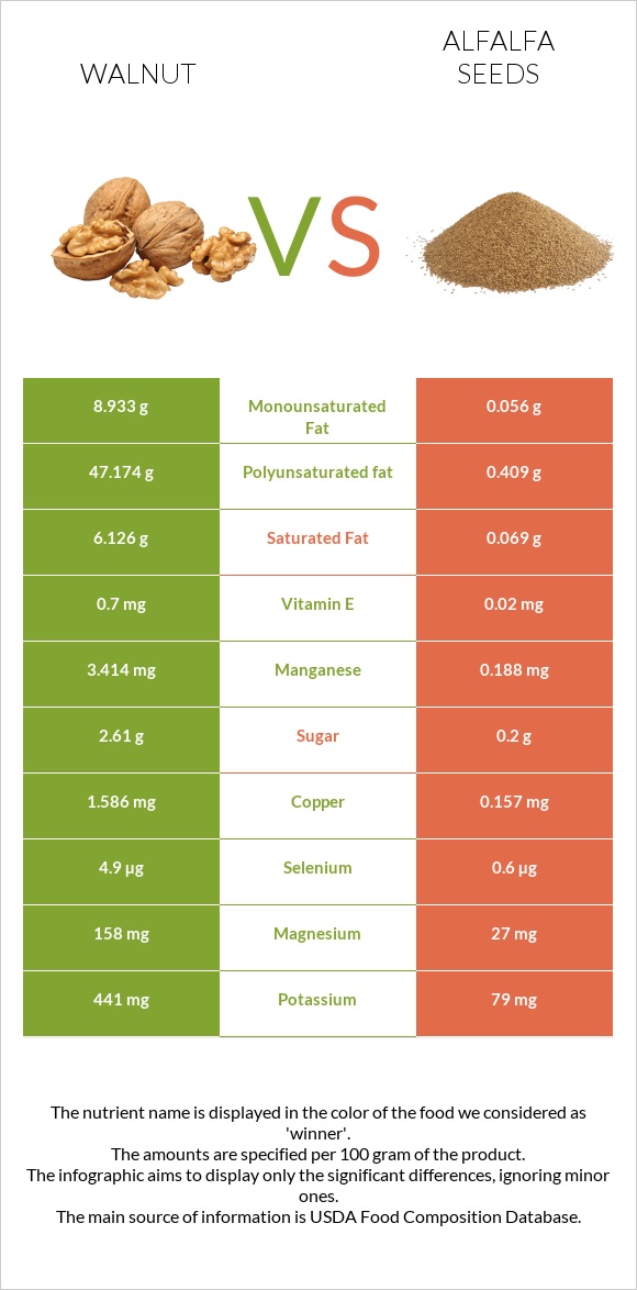 Ընկույզ vs Առվույտի սերմեր infographic