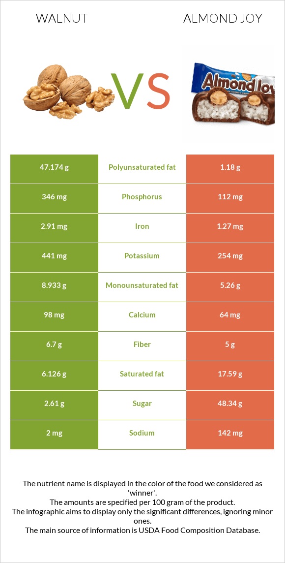 Walnut vs Almond joy infographic