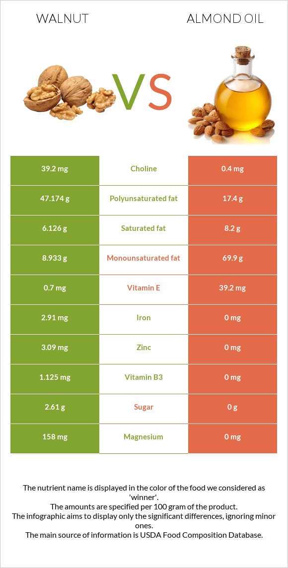 Ընկույզ vs Նուշի ձեթ infographic