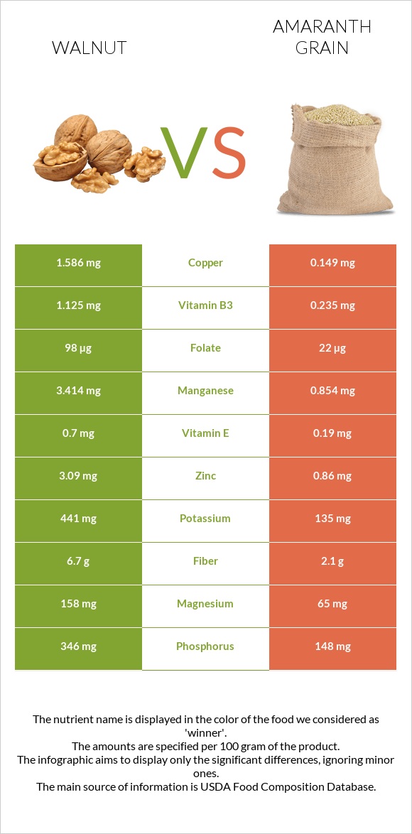 Walnut vs Amaranth grain infographic