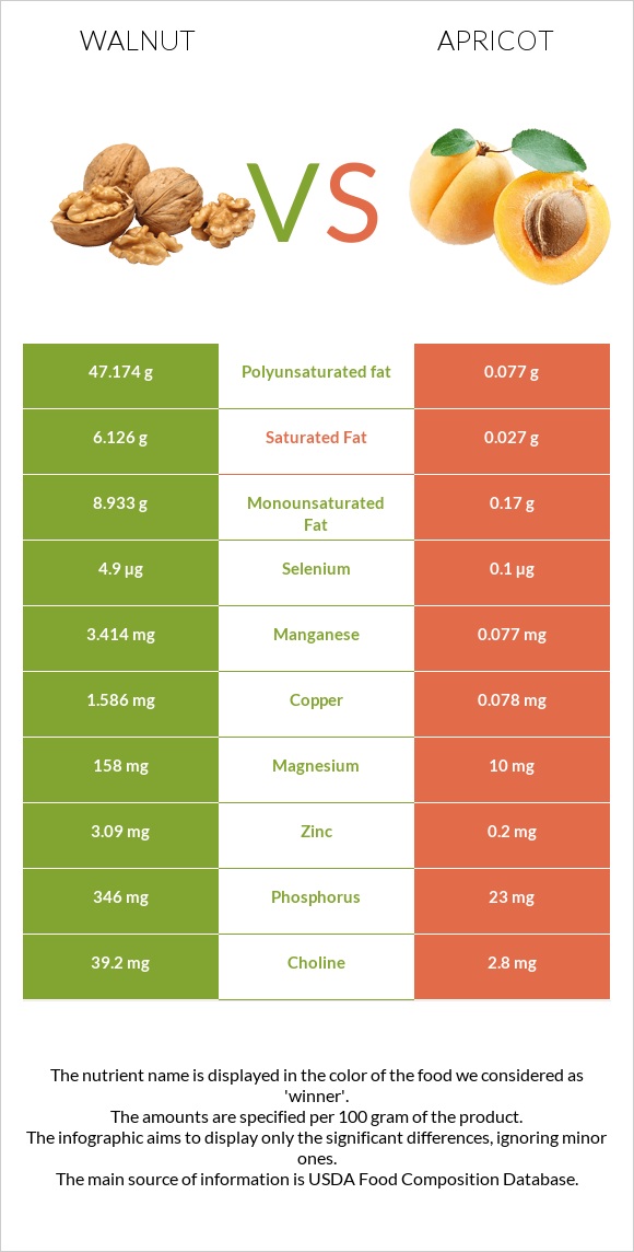 Walnut vs Apricot infographic
