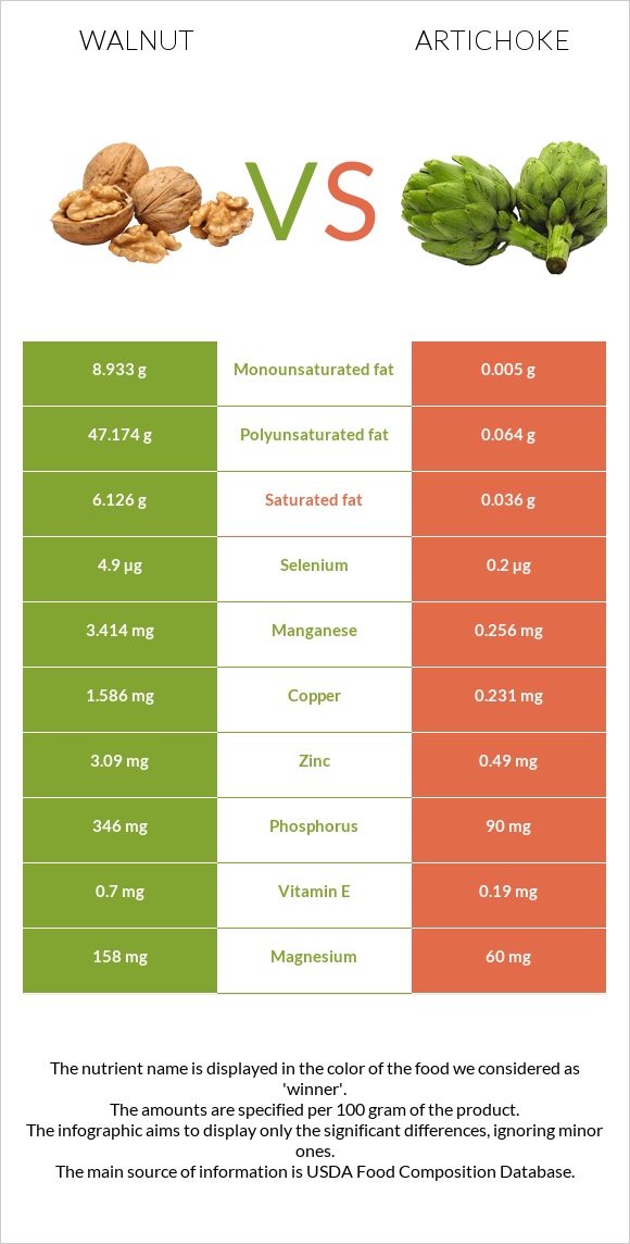 Walnut vs Artichoke infographic