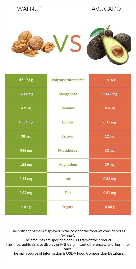 Walnut vs Avocado infographic