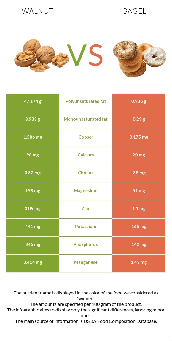 Walnut vs Bagel infographic