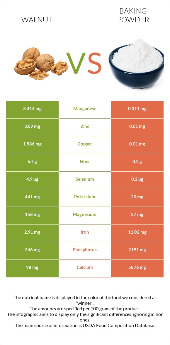 Ընկույզ vs Փխրեցուցիչ infographic